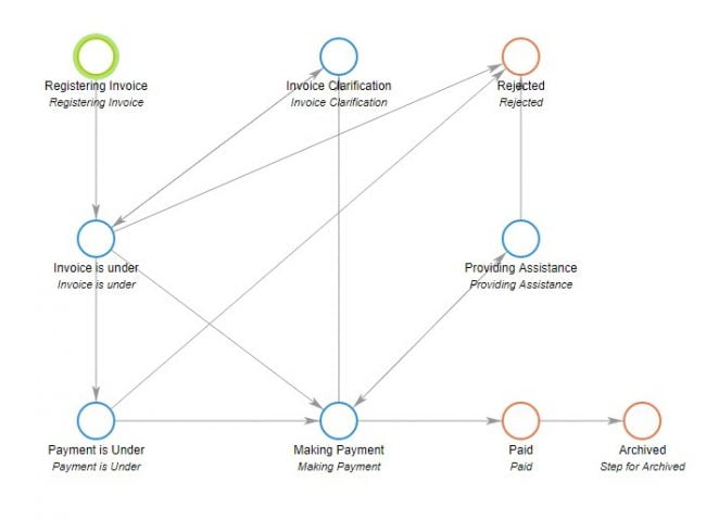 Compliance Workflow Automation 