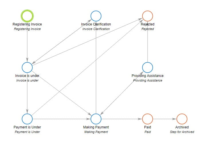 4 Examples of Compliance Workflow Automation