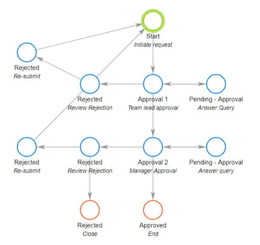 simple bank approval workflow