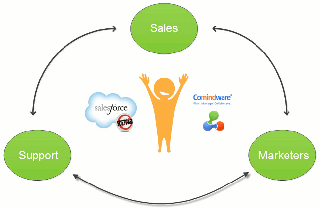 CMW Tracker Salesforce integration