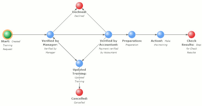 Workflow prozess