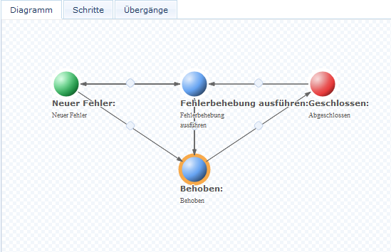 Einfache Fehlerverfolgung Workflow