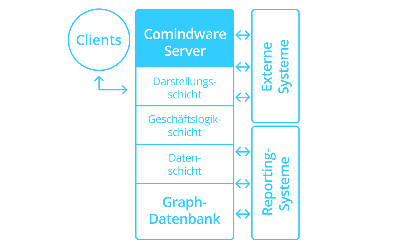 Integration mit anderen Enterprise-Applikationen