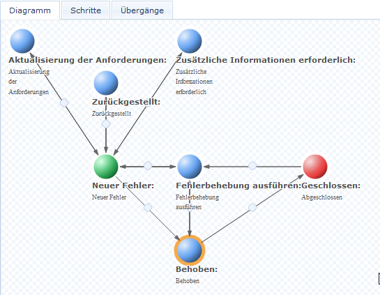 Komplizierte Fehlerverfolgung Workflow