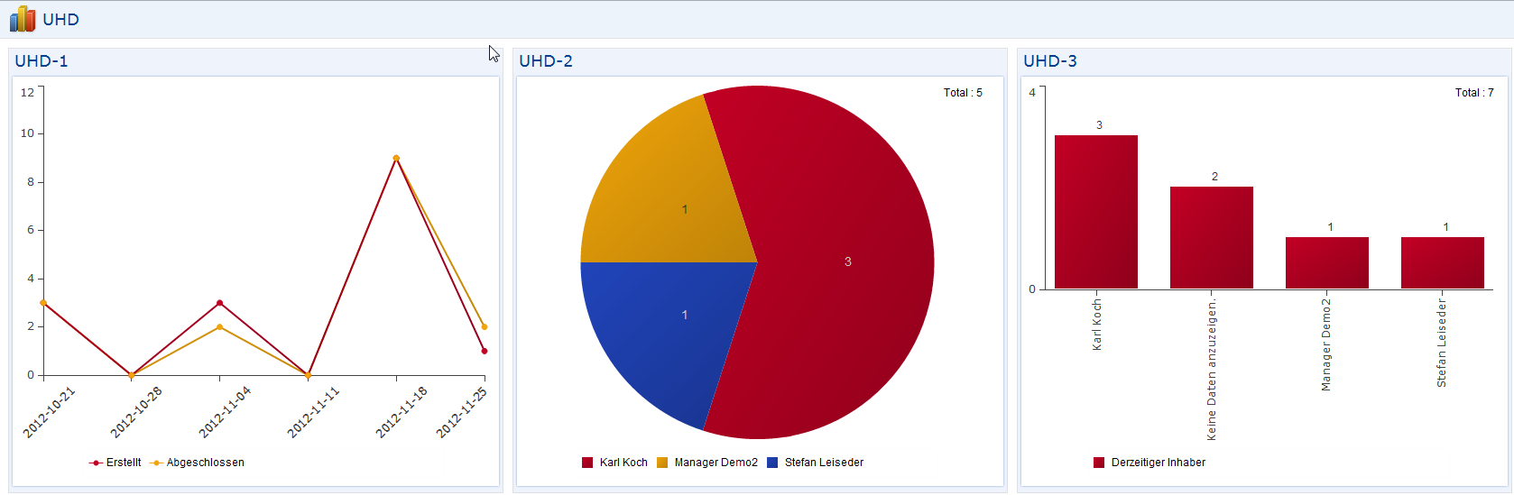 Fehlerverfolgung Statistiken Dashboard