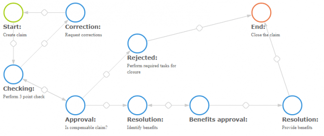 Basic insurance claims processing steps