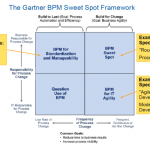 0% of companies have optimized processes (Gartner)