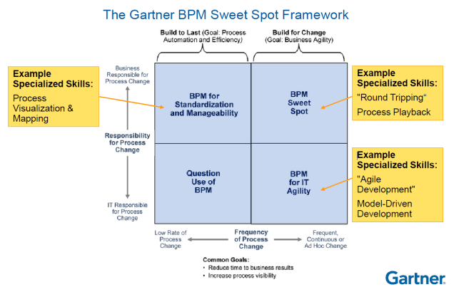 0% of companies have optimized processes (Gartner)