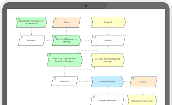 Business Process Management System