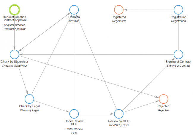 Document Workflow Management