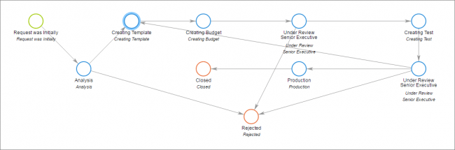 Top Workflow Management System Trends and Features