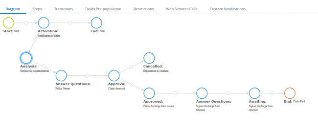 effective insurance workflow