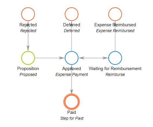 Expense Claim Processing