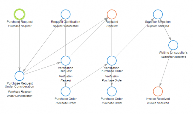 How to automate budget management