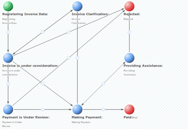 It is Time for Business Process Reengineering (BPR)