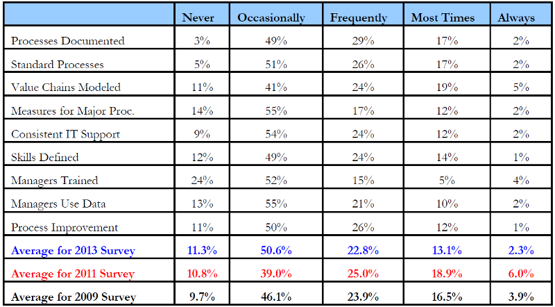 Frequency of specific organizational activities that suggest organizational maturity