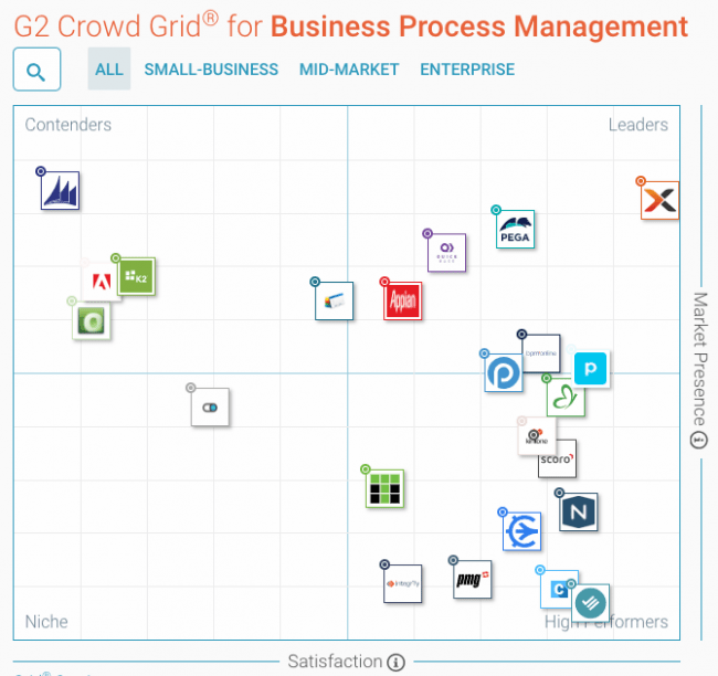 Comindware Tracker Rated #1 Workflow Management Software at CrowdReviews