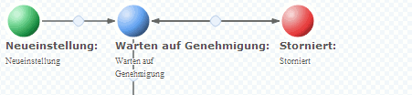 genehmigung system