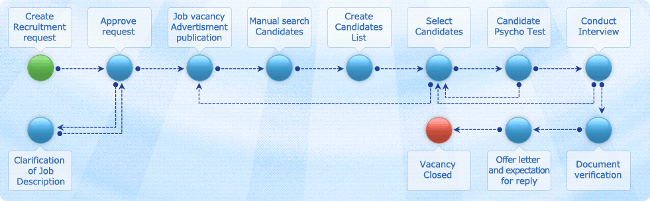 hr recruiting process workflow