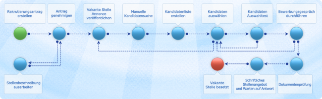 Rekrutierung und Stellenbesetzung mit unserer Lösung für die Personalverwaltung