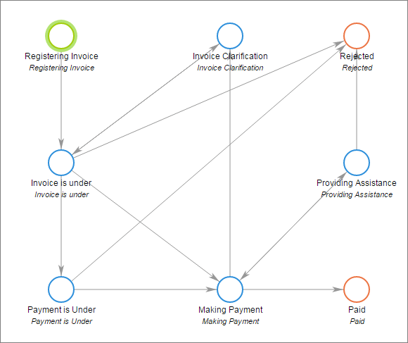 Invoice Routing