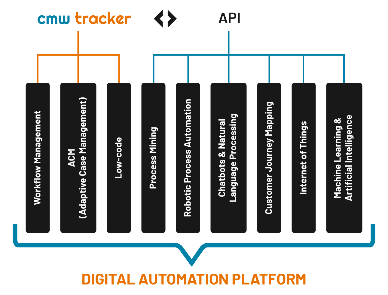 Integration of workflow software with enterprise apps