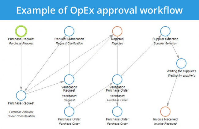 OpEx