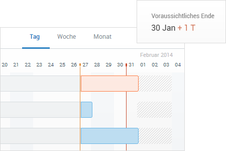 Aktuelle Aufgabenfortschritte