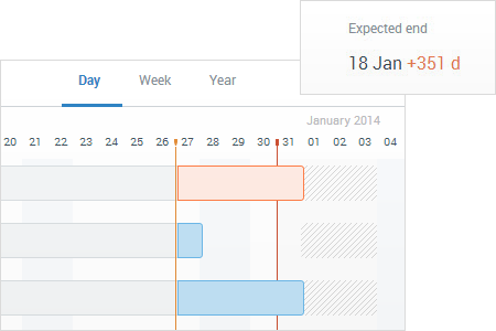 Gantt chart