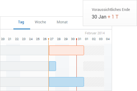 Ablaufverfolgung per Gantt Diagramm für realistische Abschlusstermine