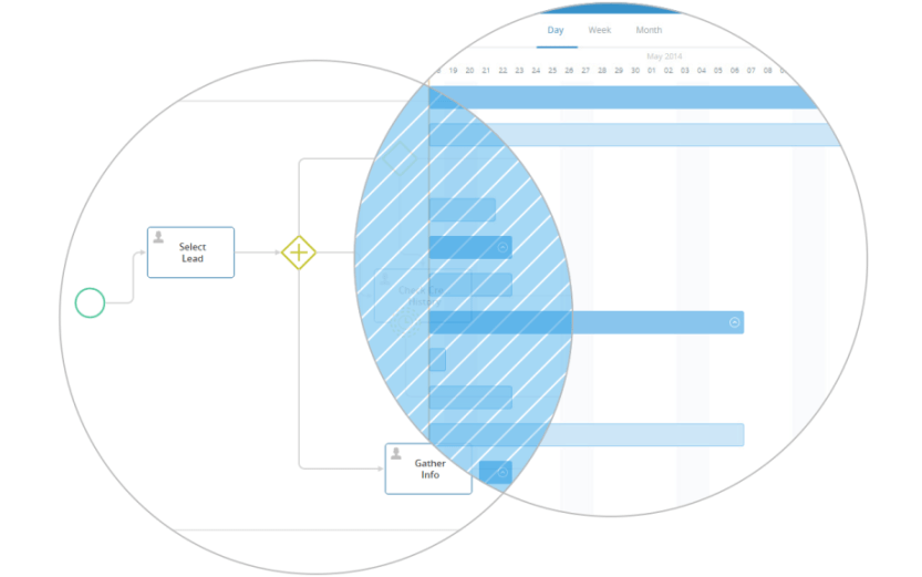 Why Case Management is an essential part of BPM