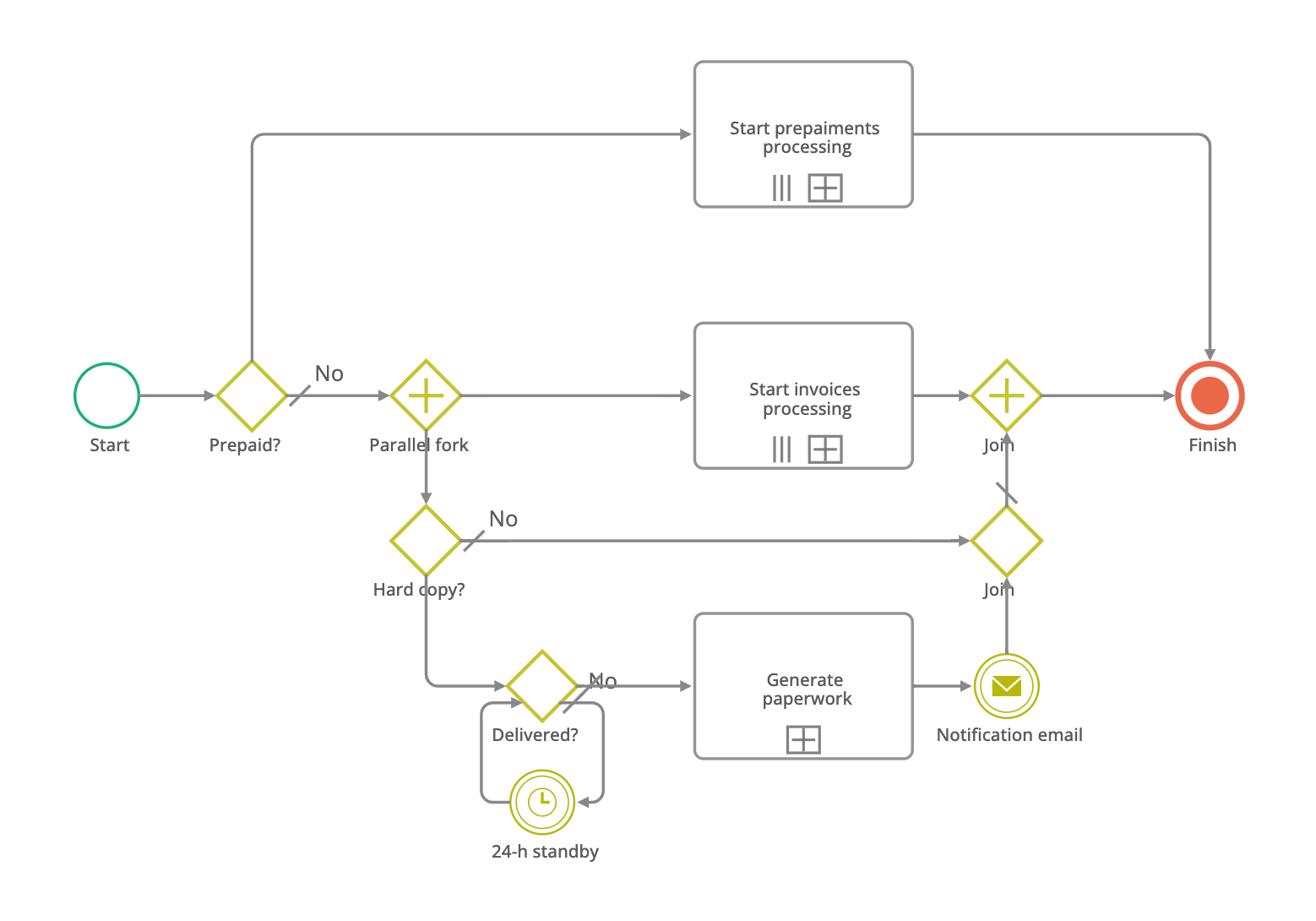 Visual BPMN Editor