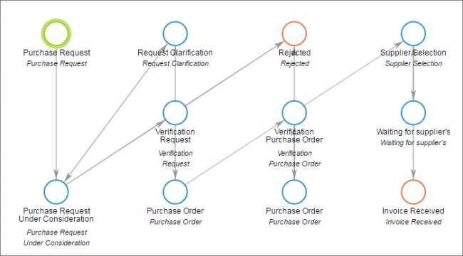 purchase management software