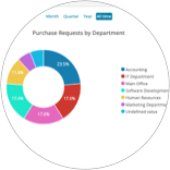  OpEx Tracking and Control